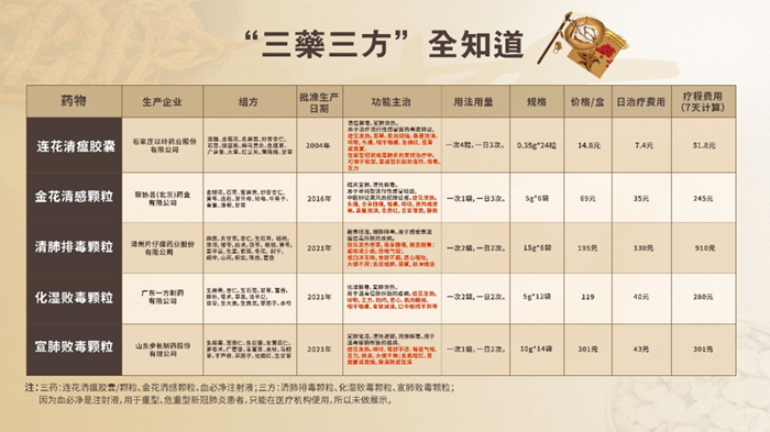 一图读懂:新冠肺炎三药三方全知道_药源网