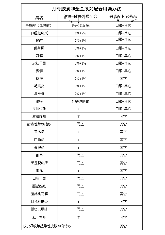 丹青胶囊和金兰系列配合用药办法